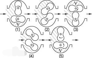 罗茨泵工作原理