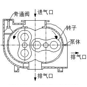 罗茨真空泵工作原理